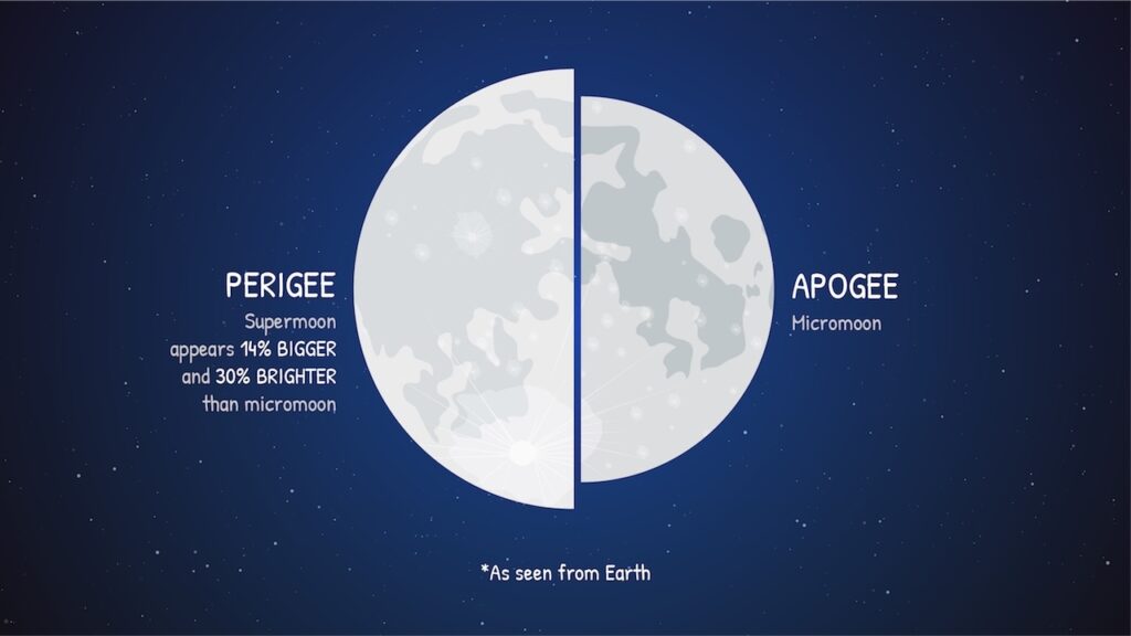 Super Blue Moon : Scientific Relevance